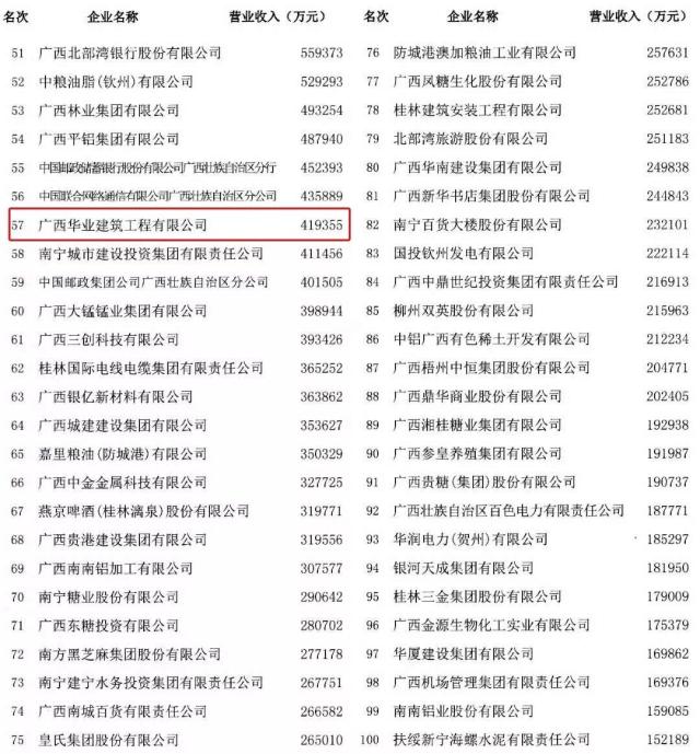 2018年广西百强企业隆重揭晓!校友企业位列广